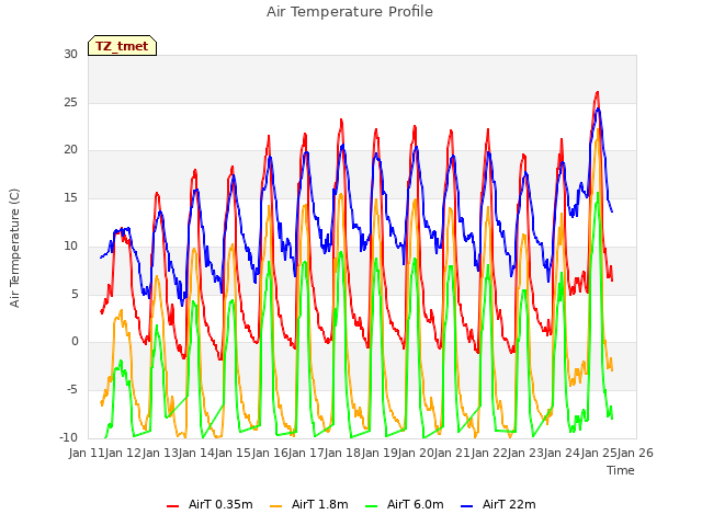 plot of Air Temperature Profile