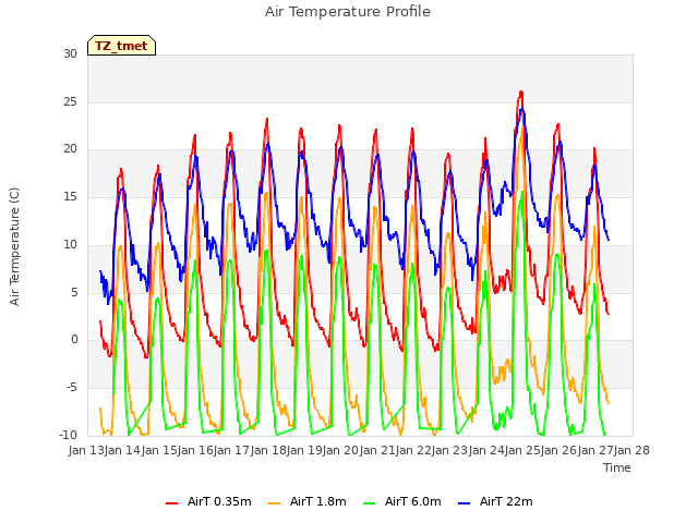 plot of Air Temperature Profile