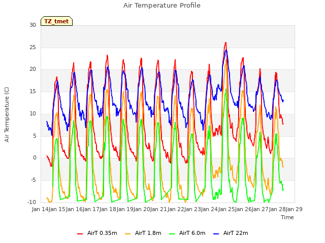 plot of Air Temperature Profile