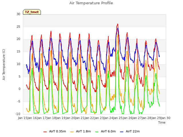 plot of Air Temperature Profile