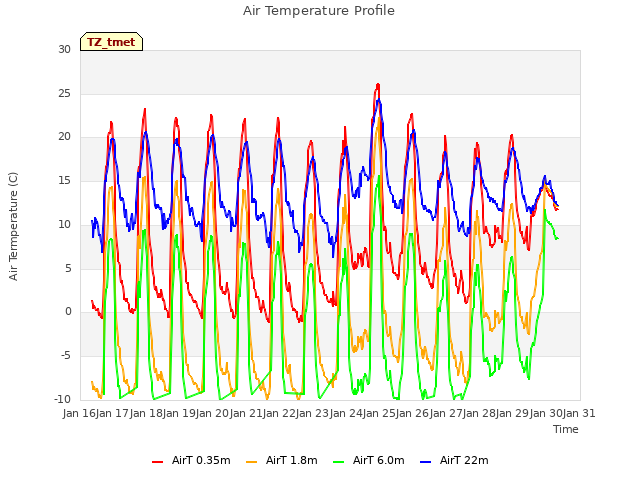 plot of Air Temperature Profile