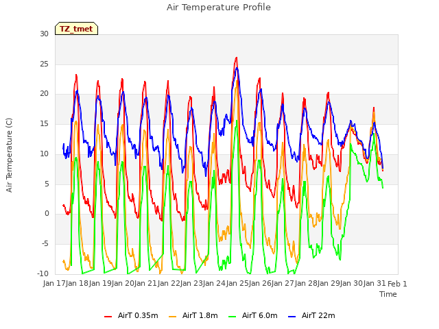 plot of Air Temperature Profile