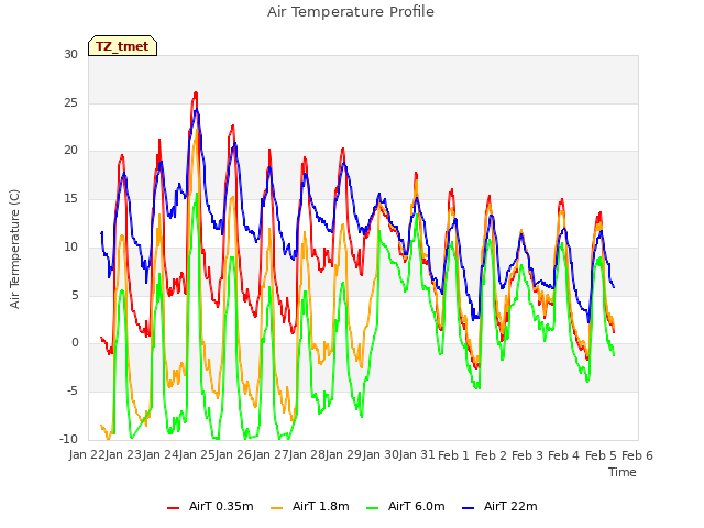 plot of Air Temperature Profile