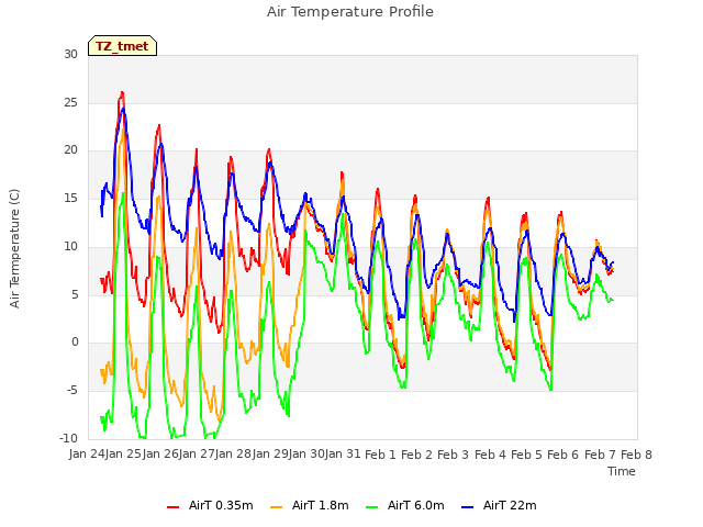 plot of Air Temperature Profile