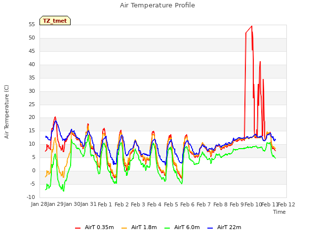 plot of Air Temperature Profile