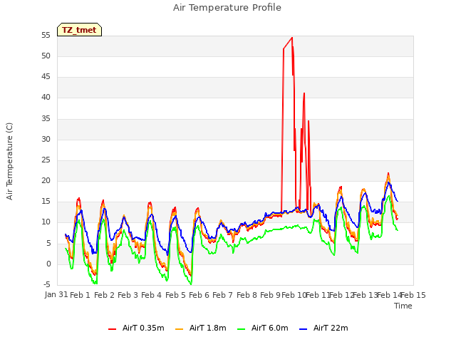 plot of Air Temperature Profile