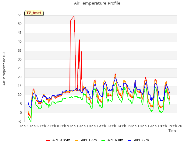 plot of Air Temperature Profile