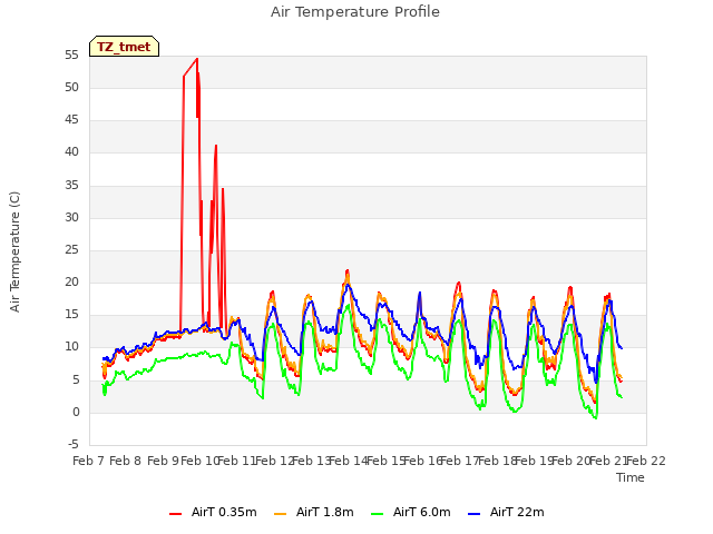 plot of Air Temperature Profile