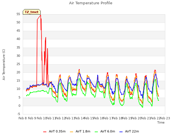 plot of Air Temperature Profile