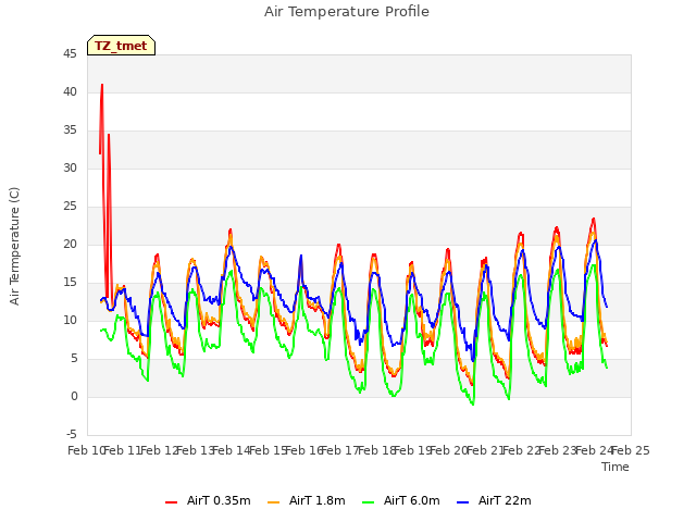 plot of Air Temperature Profile