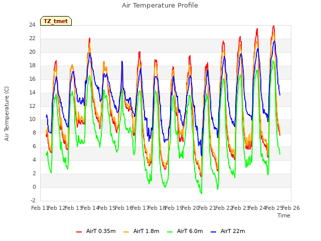 plot of Air Temperature Profile