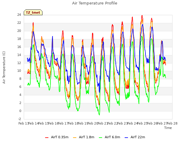 plot of Air Temperature Profile