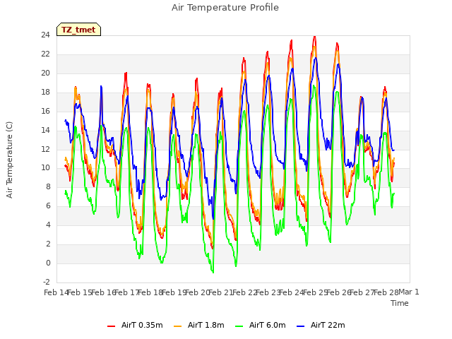 plot of Air Temperature Profile