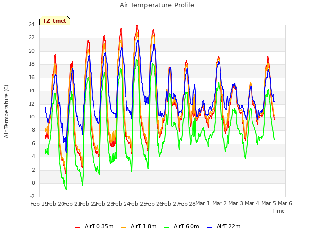 plot of Air Temperature Profile