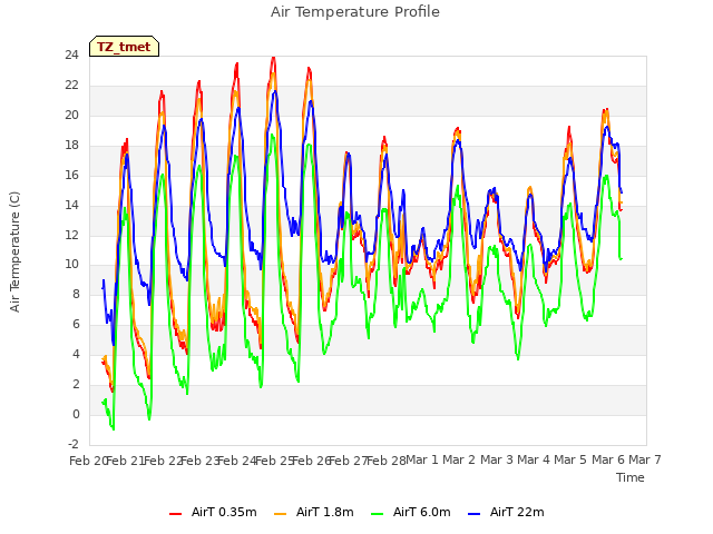 plot of Air Temperature Profile