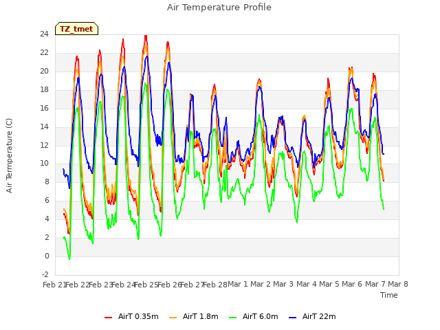 plot of Air Temperature Profile