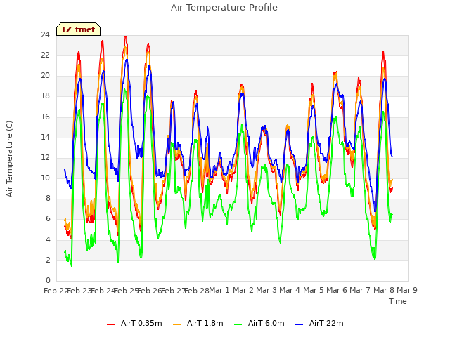 plot of Air Temperature Profile