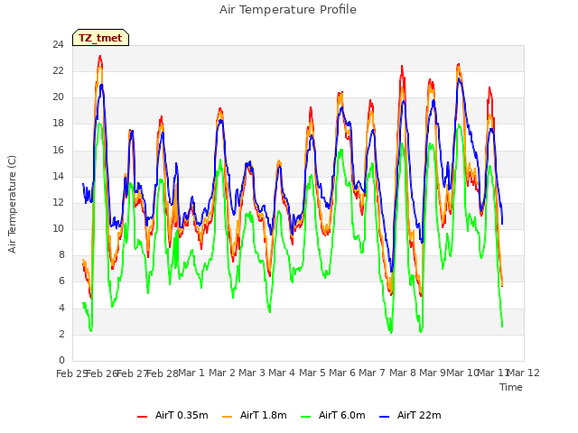 plot of Air Temperature Profile