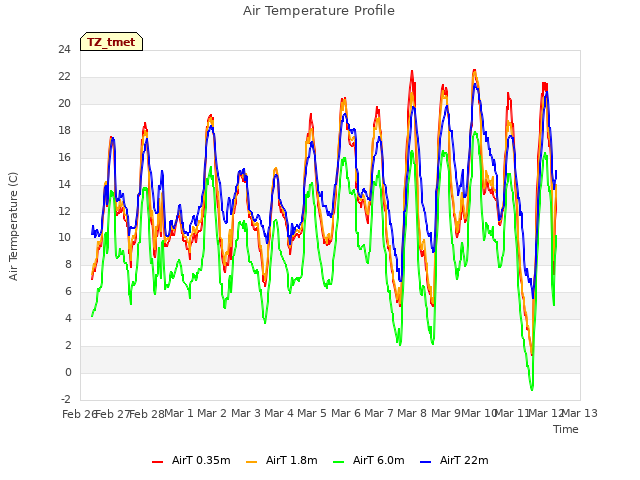 plot of Air Temperature Profile