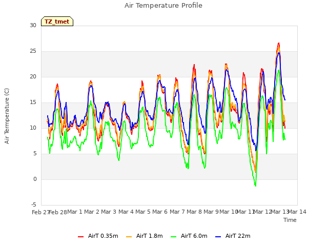 plot of Air Temperature Profile