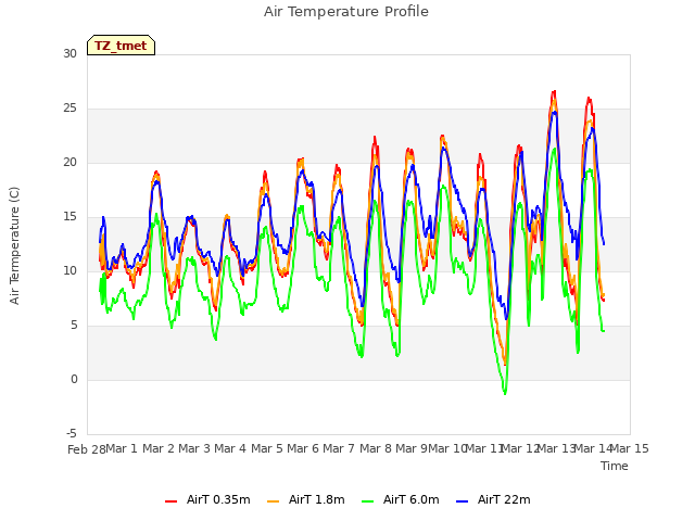 plot of Air Temperature Profile