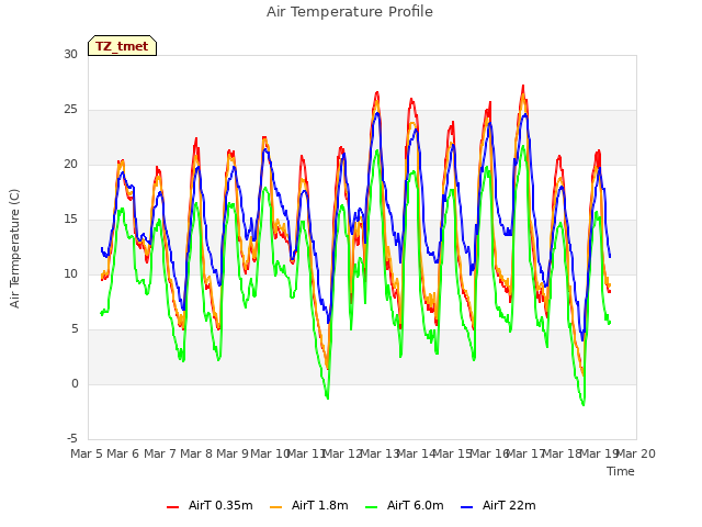 plot of Air Temperature Profile