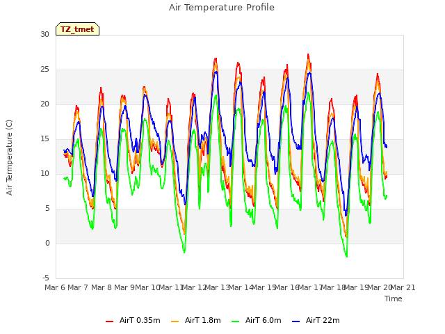 plot of Air Temperature Profile