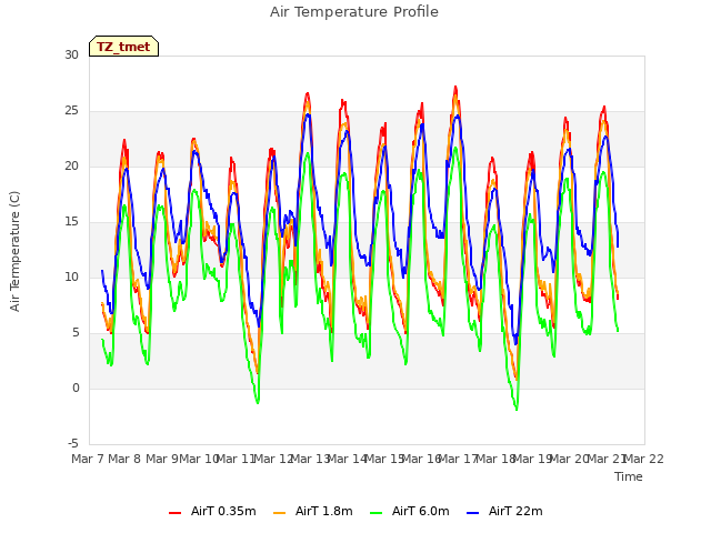 plot of Air Temperature Profile