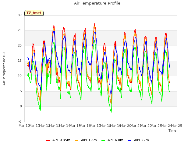 plot of Air Temperature Profile