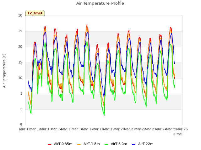 plot of Air Temperature Profile