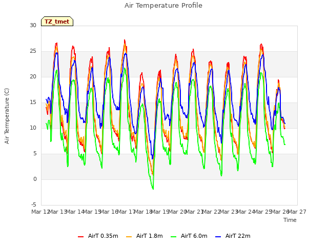 plot of Air Temperature Profile