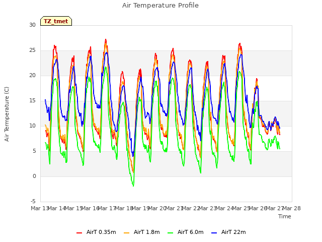 plot of Air Temperature Profile