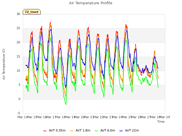 plot of Air Temperature Profile