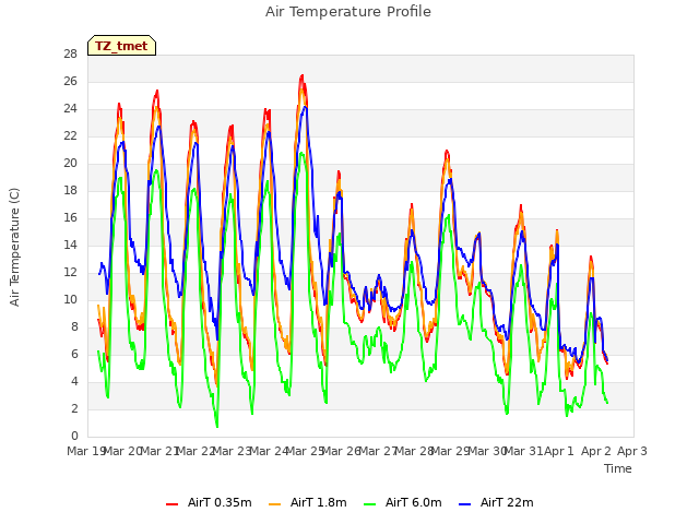 plot of Air Temperature Profile