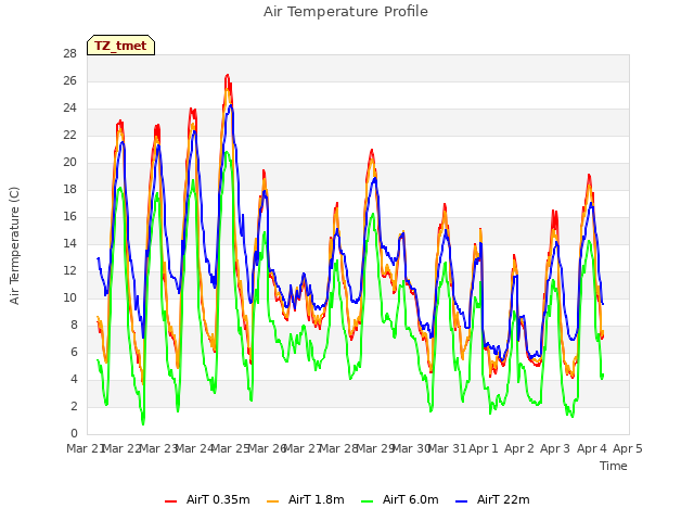 plot of Air Temperature Profile