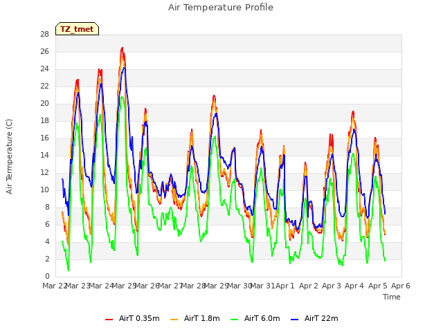 plot of Air Temperature Profile