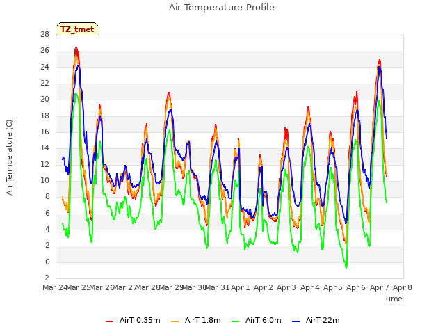 plot of Air Temperature Profile
