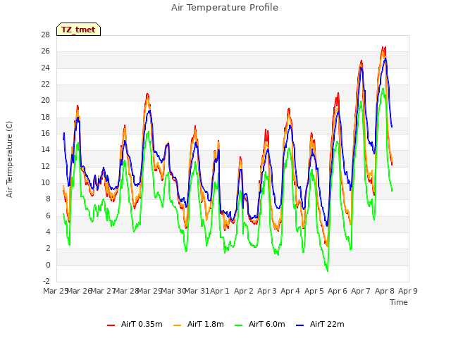 plot of Air Temperature Profile