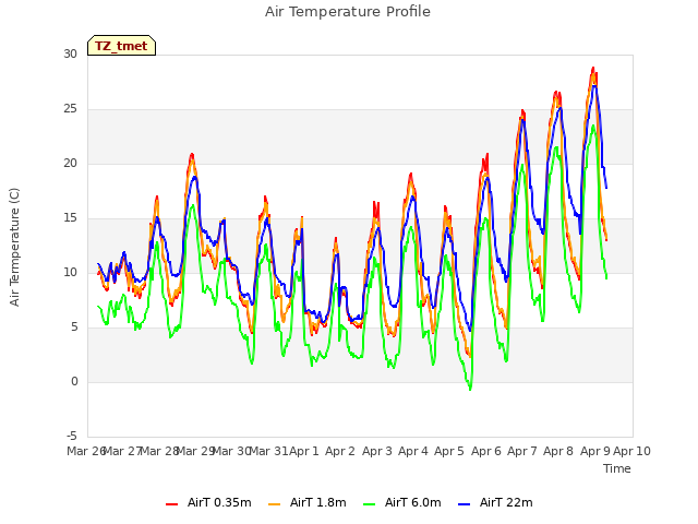 plot of Air Temperature Profile