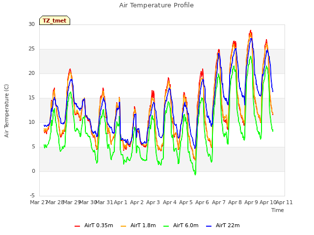 plot of Air Temperature Profile