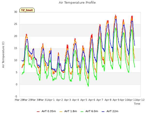 plot of Air Temperature Profile