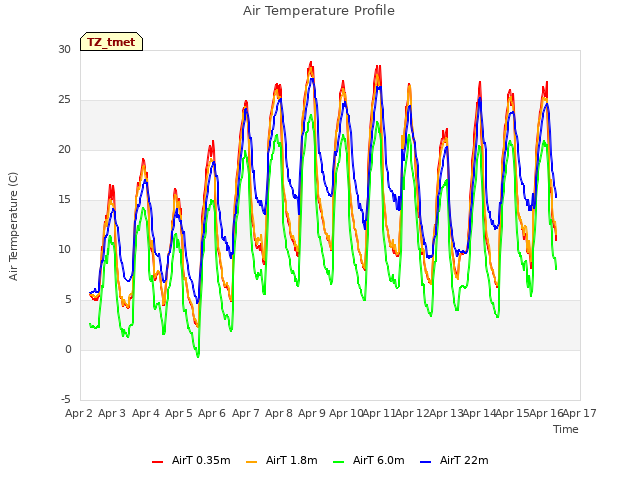 plot of Air Temperature Profile