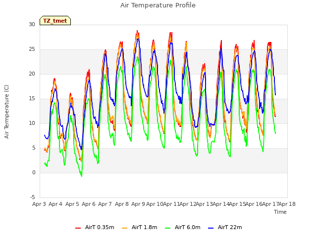 plot of Air Temperature Profile