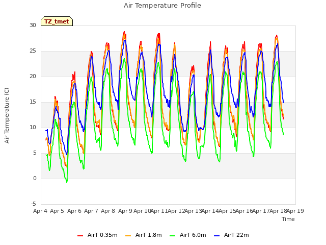 plot of Air Temperature Profile