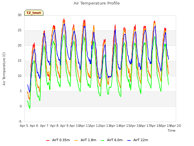 plot of Air Temperature Profile