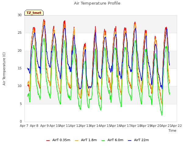 plot of Air Temperature Profile