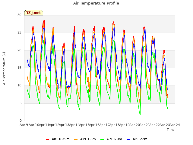 plot of Air Temperature Profile