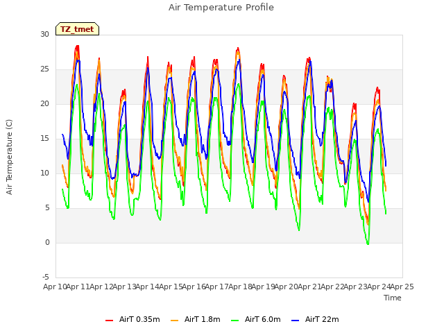 plot of Air Temperature Profile