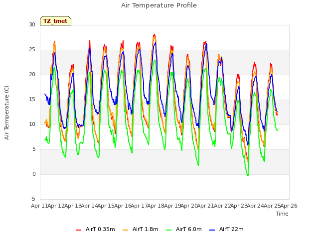 plot of Air Temperature Profile