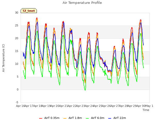 plot of Air Temperature Profile